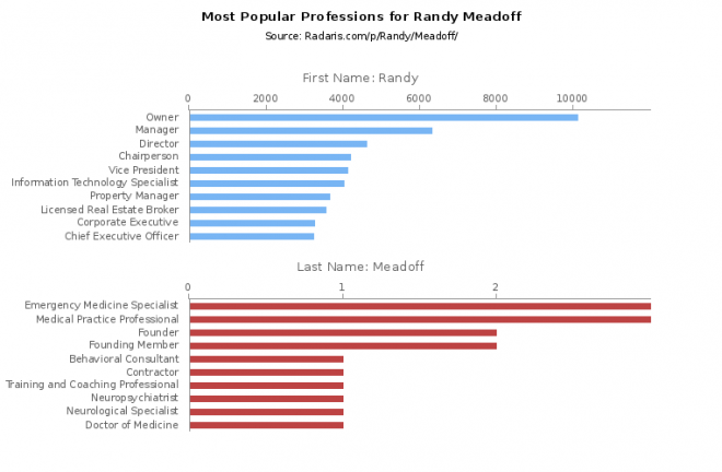 Randy Meadoff Net Worth