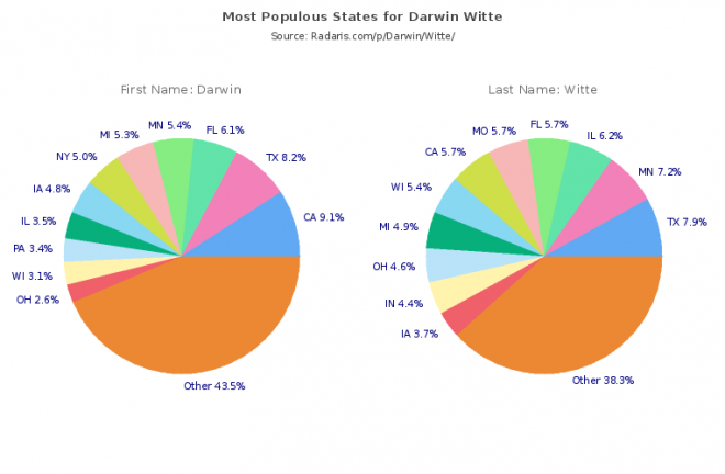 Darwin Witte Net Worth